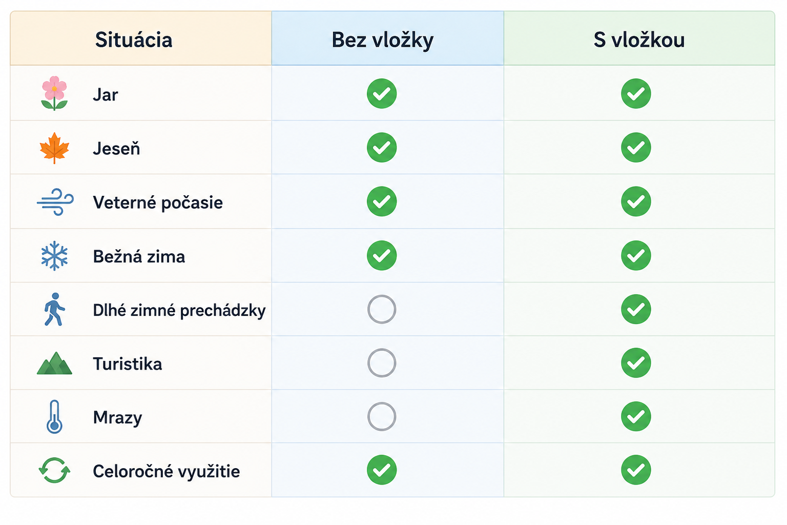 Porovnanie kapsy na nosič alebo šatku bez vložky a s odnímateľnou vložkou podľa ročného obdobia, počasia a spôsobu využitia.