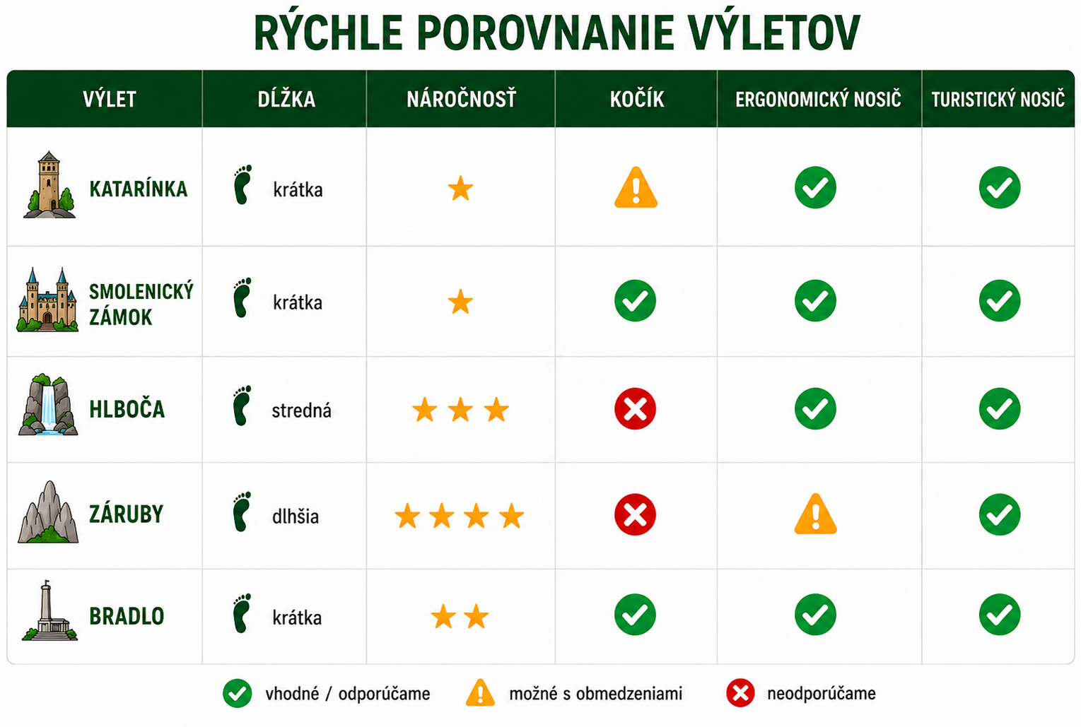 Porovnanie výletov Katarínka, Smolenický zámok, Hlboča, Záruby a Bradlo podľa náročnosti, vhodnosti pre kočík, ergonomický nosič a turistický nosič pre deti.