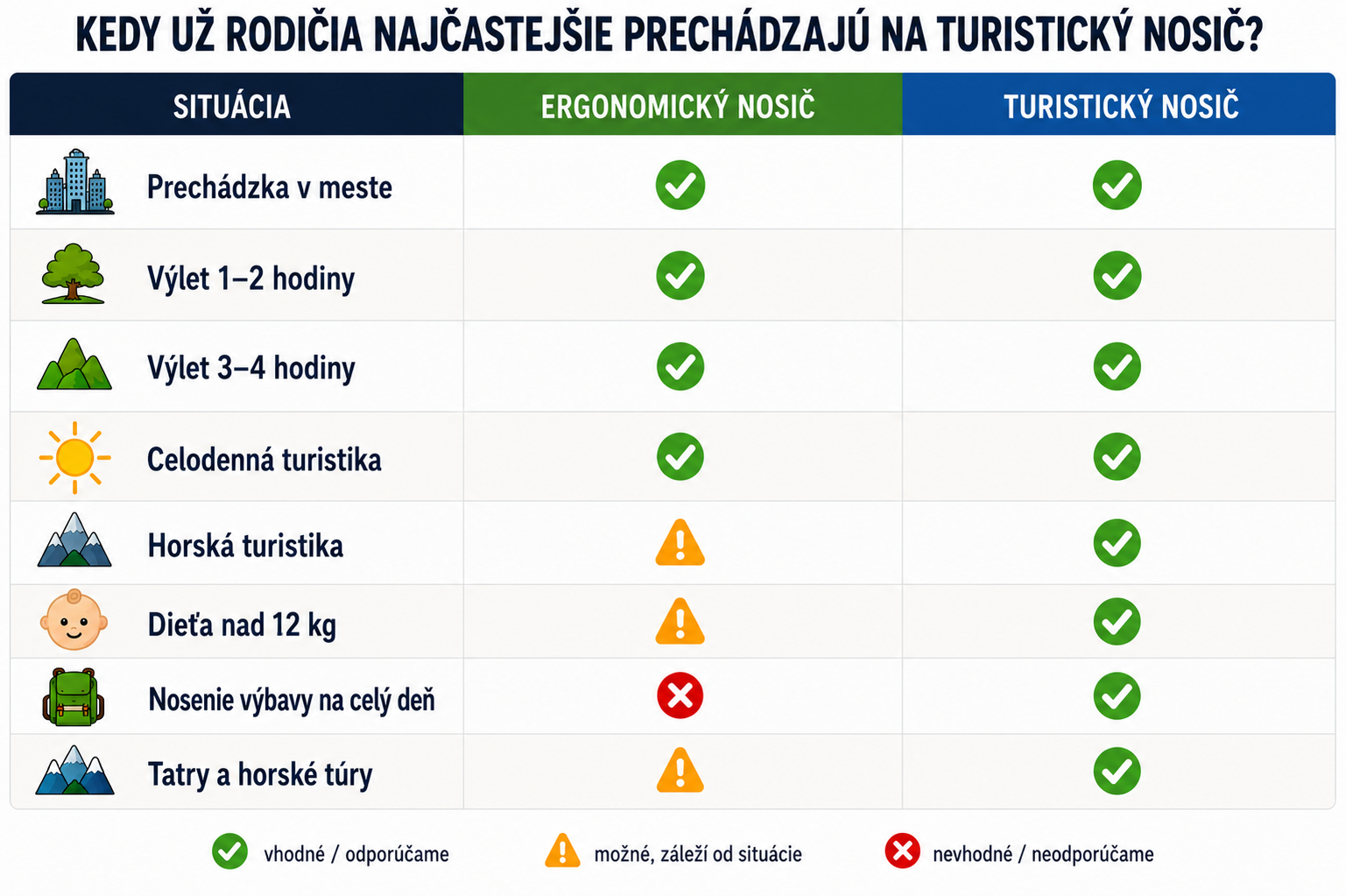Porovnanie situácií, kedy je vhodný ergonomický nosič a kedy turistický nosič pre deti pri prechádzkach, výletoch, celodennej turistike, horskej turistike a túrach v Tatrách.